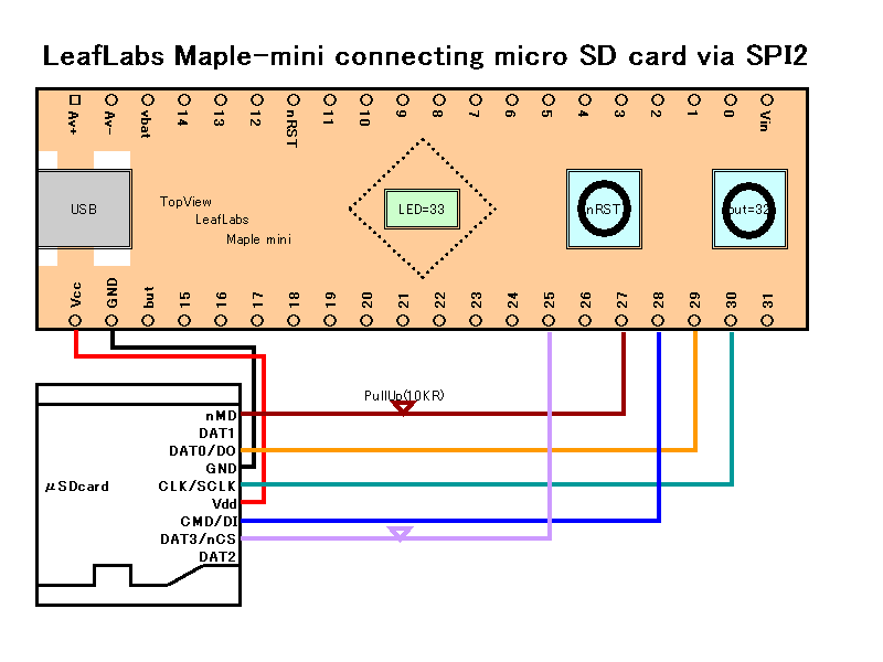 Maple-mini connects a uSDcard via SPI2